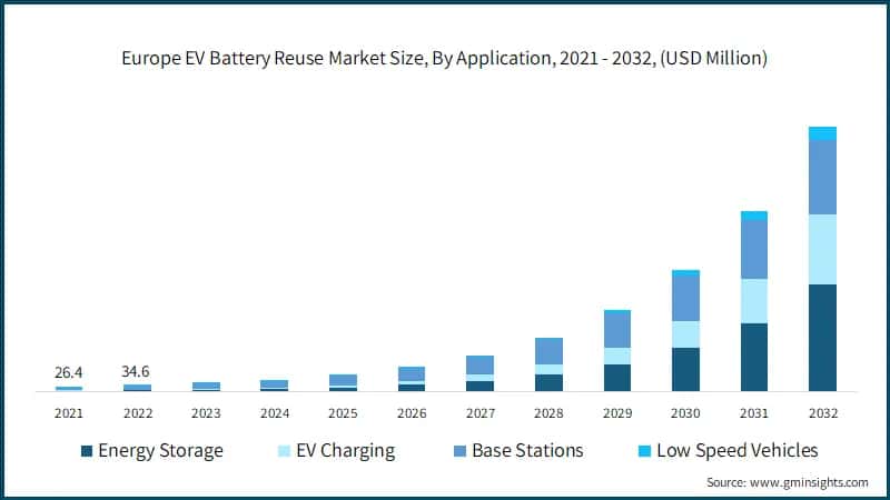 Europe EV Battery Reuse Market Size, By Application, 2021 - 2032, (USD Million)